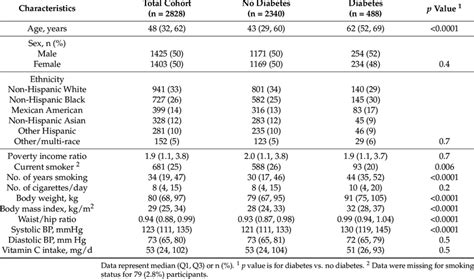 NHANES cohort characteristics relative to diabetes status. | Download ...