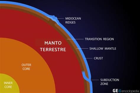 Manto terrestre: qué es, estructura y función - Resumen