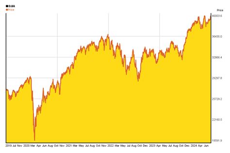 Dow Jones - DJIA - 5 years chart of performance | 5yearcharts