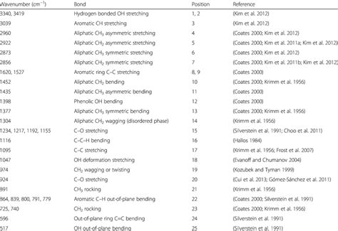 Characteristic IR absorptions of 4-hexylresorcinol | Download Table