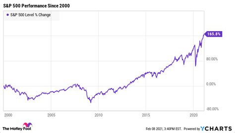 Sp500 Index : 2020 S P 500 Return Dividends Reinvested Don T Quit Your ...