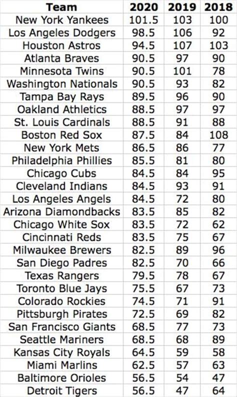 White Sox Odds To Win 2020 World Series