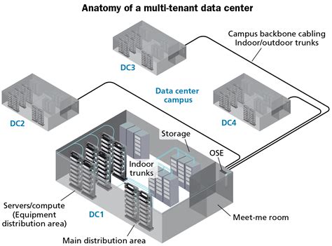 How to cable a multi-tenant data center | Cabling Installation & Maintenance