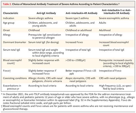 Biologic Therapies for Severe Asthma | NEJM