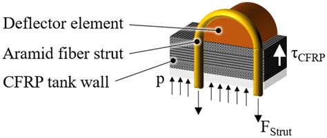 Resulting interlaminar shear stress τILS in tank wall | Download Scientific Diagram