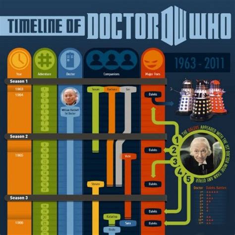 Infographic With Comprehensive Timeline For Doctor Who | Doctor who ...