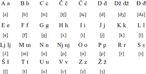 Croatian Alphabet