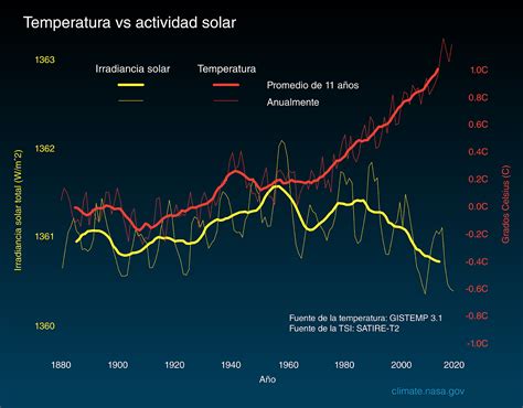 Graphic: Temperature vs Solar Activity - NASA Science