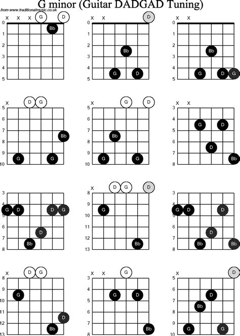 Chord diagrams D Modal Guitar( DADGAD): G Minor