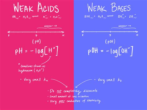 Ph Examples Of Acids And Bases