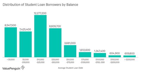 Bar Chart showing the distribution of Student Loan Borrowers by Balance ...