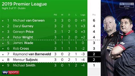 Premier League Darts table: Full standings after all the action in Dublin, Van Gerwen top ...