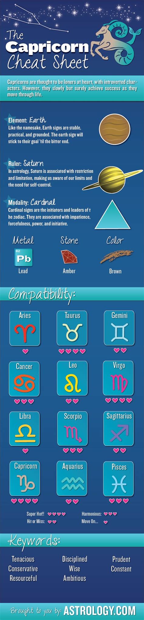 Zodiac Sign Compatibility Chart - These compatibility horoscopes have been written according to ...