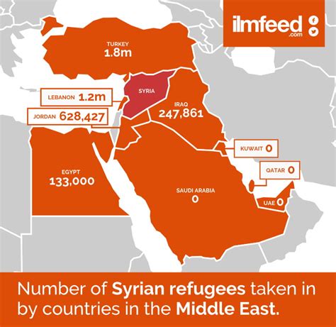 Number of Syrian refugees taken in by countries in the Middle East - Vivid Maps