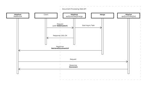 Generating Documents using a RESTful, Asynchronous Web API using WebHooks