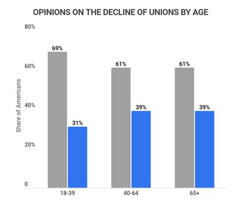 29 Worthwhile Union Statistics [2023]: Membership, Union Vs. Non-Union ...