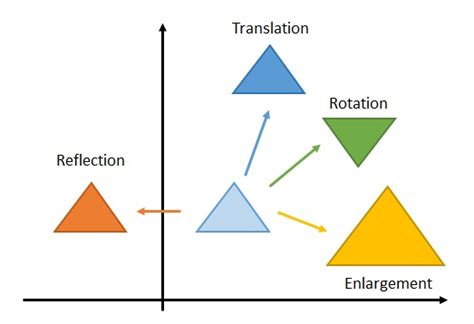 Transformations: Lessons and Worksheets