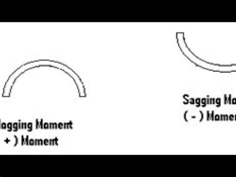 Sagging and hogging bending moment, and point of contraflexure in beams ...