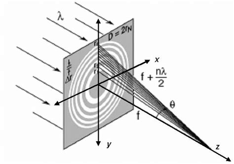 Construction of Fresnel zone plate (adapted from [7]) | Download ...