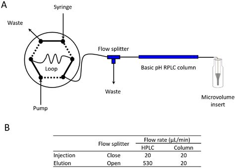 Figure 3 from Deep Profiling of Microgram-Scale Proteome by Tandem Mass Tag Mass Spectrometry ...