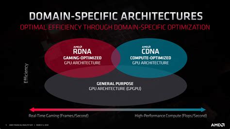 AMD Unveils CDNA GPU Architecture: A Dedicated GPU Architecture for ...