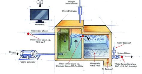 An Ozone-Enhanced Filtration System… | Treatment Plant Operator