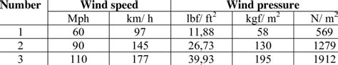 Conversion of wind speed to wind pressure | Download Scientific Diagram