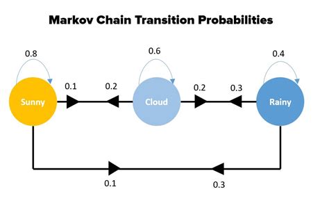 Gentle Introduction to Markov Chain - Machine Learning Plus