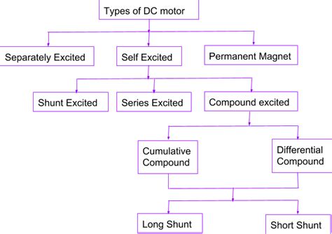 Types of DC Motor - Series, Shunt, Compound, Permanent Magnet