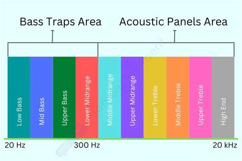 Bass Trap Vs Acoustic Panel. What's The Difference? (Short Table Data)