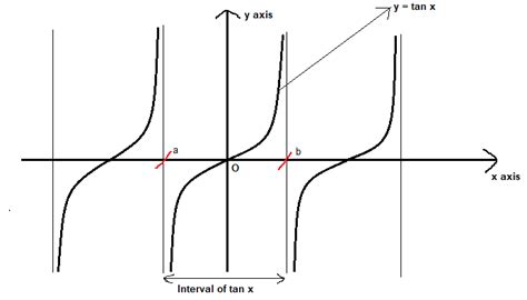 Find the period of tan 2x.