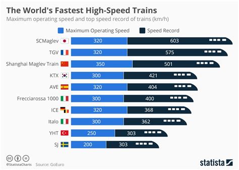 World’s fastest high speed trains (infographic) | protothemanews.com