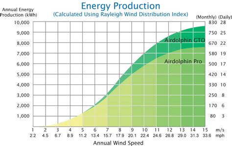 Wind Energy Charts And Graphs