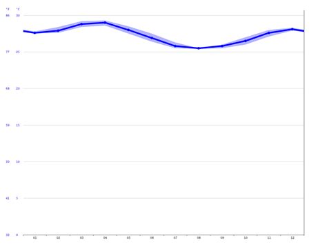 Mombasa climate: Average Temperature, weather by month, Mombasa water temperature - Climate-Data.org