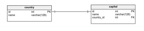 What Is a One-to-One Relationship in a Database? | Vertabelo Database Modeler