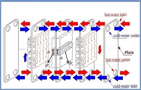 Plate Heat Exchanger | Working Principal of Plate Heat Exchanger