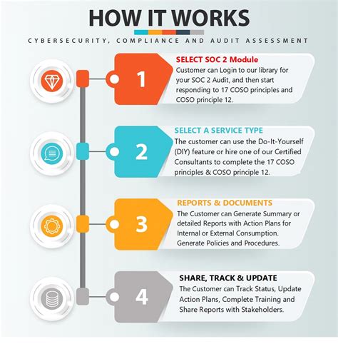 Automate your SOC 2 Audit Examination - SOC 2, ISO 27001, HIPAA, NIST, Data Privacy, CMMC, PCI, GDPR