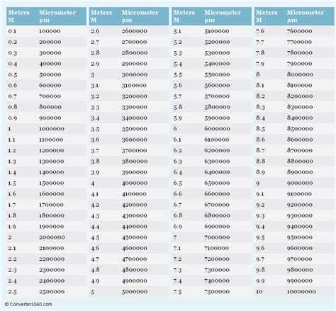 Meters to Micrometer printable conversion chart for length measurement ...