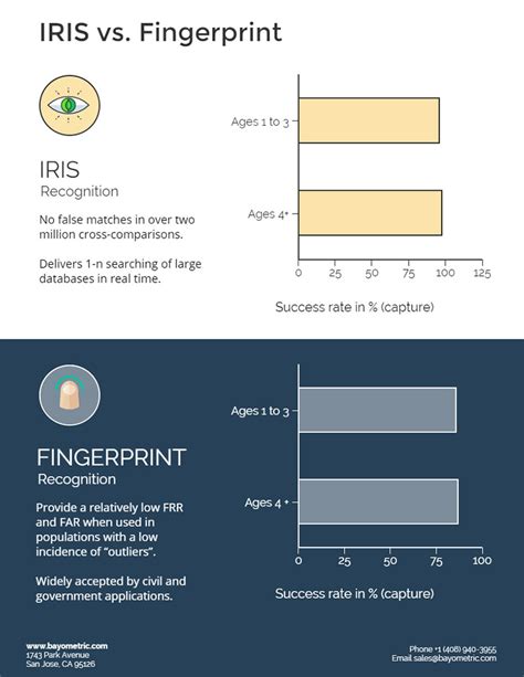 Iris Recognition Scanners vs. Fingerprint Scanners