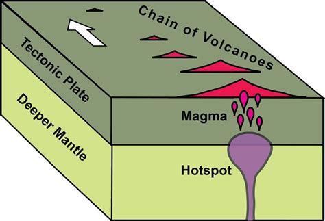 Hotspots - Geology (U.S. National Park Service)