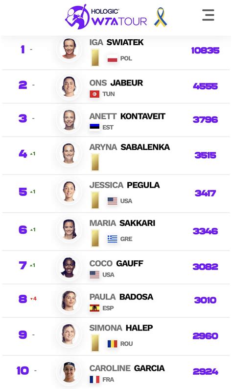 WTA Standings - Top Ten 10.17.22 : r/tennis