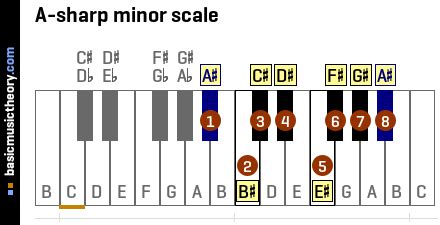 basicmusictheory.com: A-sharp natural minor scale