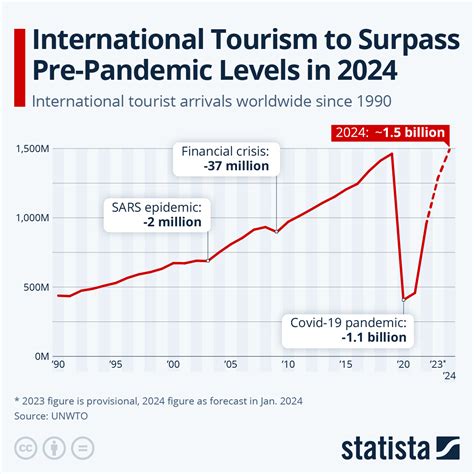 Chart: International Tourism to Surpass Pre-Pandemic Levels in 2024 ...