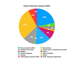 Misleading Data Visualizations – Critical Data Literacy