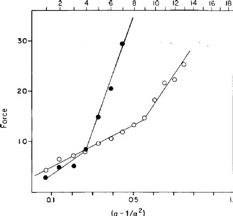 Plot of force (pounds) against ( α — 1/ α 2 ) in a patient with a ...