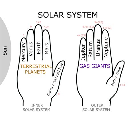 File:Solar System Hand Mnemonic.png - Wikimedia Commons