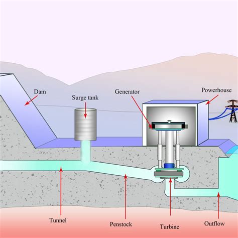 (PDF) Governor Design for a Hydropower Plant with an Upstream Surge ...