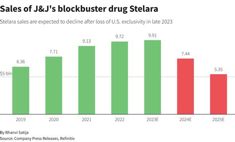 J&J issues cautious 2023 forecast, shares fall | Reuters