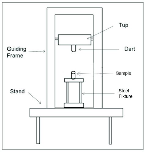 Schematic of the impact test machine. | Download Scientific Diagram