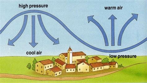 What is air pressure? - Solids Liquids and Gases for Kids - Ency123 | Air pressure, Pressure ...